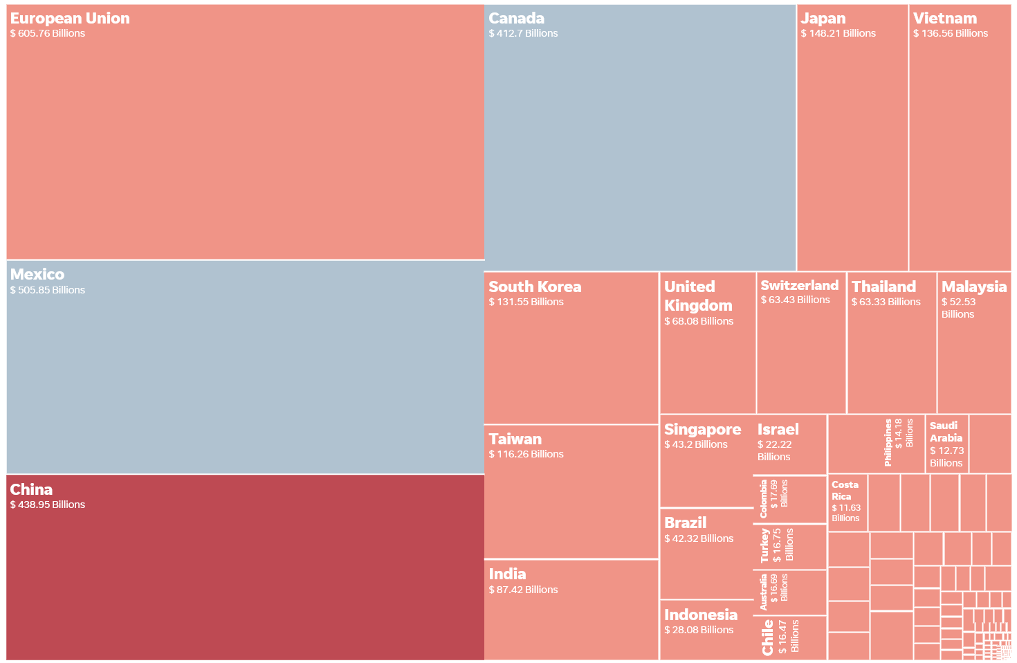 Tariff Rates and Proportion of Total Trade with Each Country